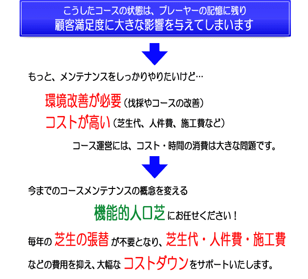 こうしたコースの状態は、プレーヤーの記憶に残り、顧客満足度に大きな影響を与えてしまいます。